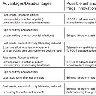 Advantages and Disadvantages of Laboratory Information .